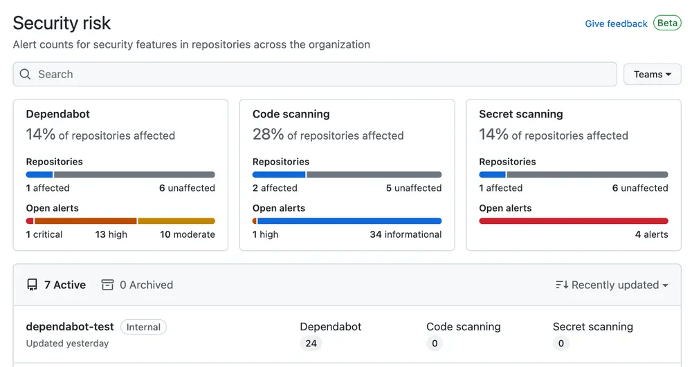 Screenshot showing GitHub's security coverage overview dashboard. It shows the number of repositories that have had Dependabot, Code Scanning and Secret Scanning enabled, and helps identify potential gaps across the estate.